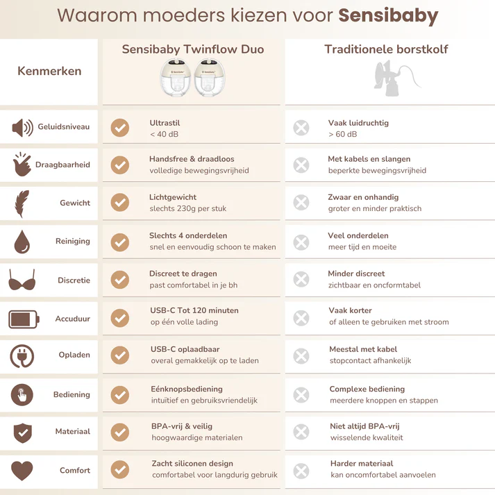 Sensibaby TwinFlow Duo Handsfree Borstkolf met Luxe Tas - Afbeelding 3